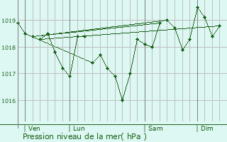 Graphe de la pression atmosphrique prvue pour Nffis