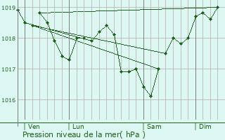 Graphe de la pression atmosphrique prvue pour Arcy-sur-Cure