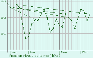 Graphe de la pression atmosphrique prvue pour Saint-Broing