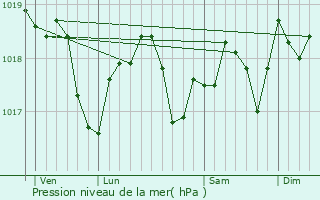 Graphe de la pression atmosphrique prvue pour Ounans