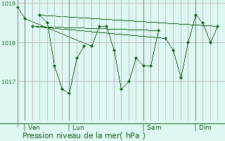 Graphe de la pression atmosphrique prvue pour Crissey