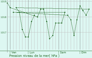 Graphe de la pression atmosphrique prvue pour Brry