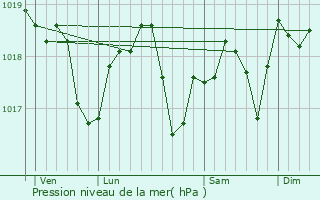 Graphe de la pression atmosphrique prvue pour Montmorot