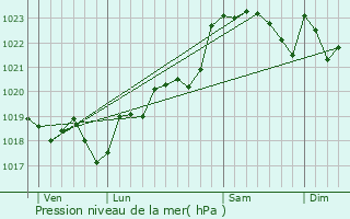 Graphe de la pression atmosphrique prvue pour Louchats