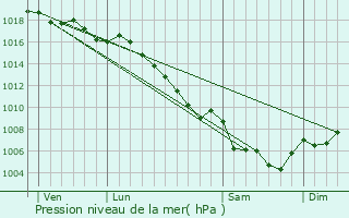 Graphe de la pression atmosphrique prvue pour La Bastide-des-Jourdans