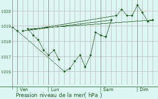 Graphe de la pression atmosphrique prvue pour Casaglione