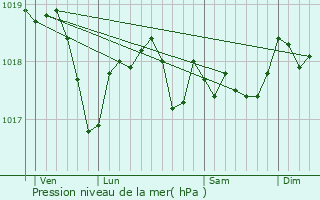 Graphe de la pression atmosphrique prvue pour Plesnoy