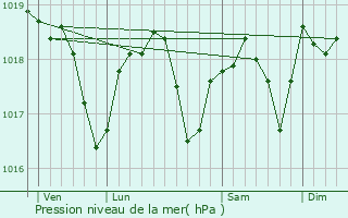 Graphe de la pression atmosphrique prvue pour Cranot