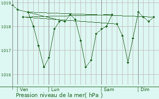 Graphe de la pression atmosphrique prvue pour Orgelet