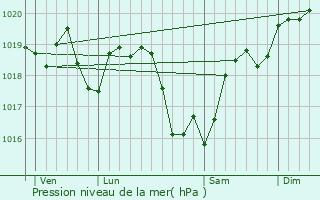 Graphe de la pression atmosphrique prvue pour Mry-s-Bois