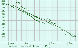 Graphe de la pression atmosphrique prvue pour Veurne