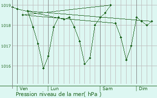 Graphe de la pression atmosphrique prvue pour Vulvoz