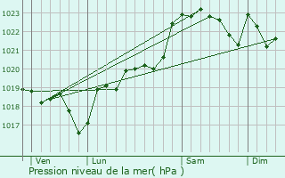 Graphe de la pression atmosphrique prvue pour Captieux