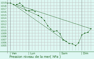 Graphe de la pression atmosphrique prvue pour Peyremale