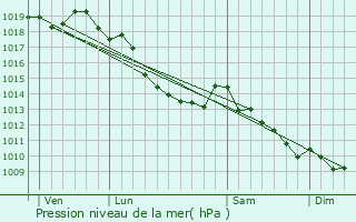 Graphe de la pression atmosphrique prvue pour Ichtegem