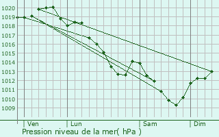 Graphe de la pression atmosphrique prvue pour La Chapelle-Lasson