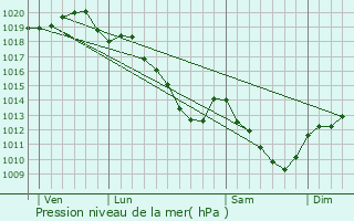 Graphe de la pression atmosphrique prvue pour Pleurs