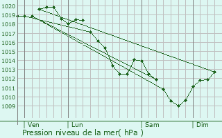 Graphe de la pression atmosphrique prvue pour Auve