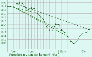 Graphe de la pression atmosphrique prvue pour Braux-Sainte-Cohire