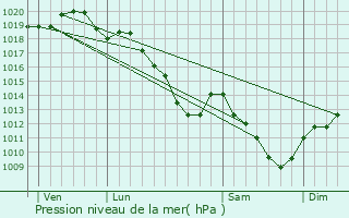 Graphe de la pression atmosphrique prvue pour Rouvroy-Ripont