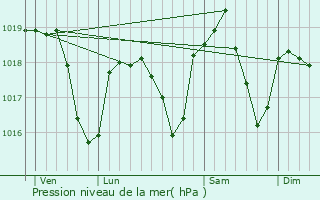 Graphe de la pression atmosphrique prvue pour Vovray-en-Bornes