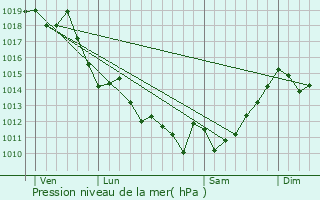 Graphe de la pression atmosphrique prvue pour Saubion