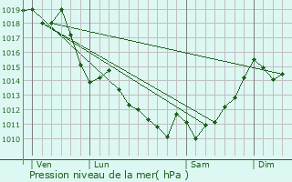 Graphe de la pression atmosphrique prvue pour Arancou