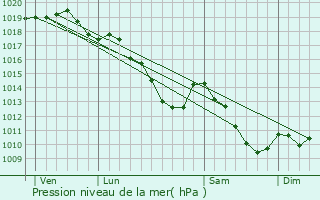 Graphe de la pression atmosphrique prvue pour Glabbeek