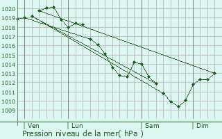 Graphe de la pression atmosphrique prvue pour Fontaine-Denis-Nuisy