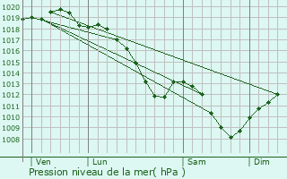 Graphe de la pression atmosphrique prvue pour Nouart