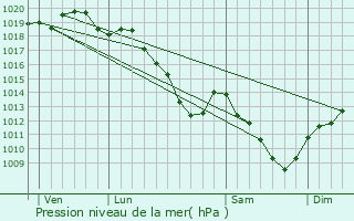 Graphe de la pression atmosphrique prvue pour Passavant-en-Argonne