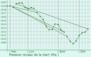 Graphe de la pression atmosphrique prvue pour Le Vieil-Dampierre