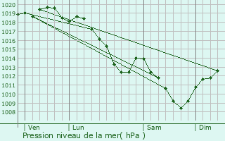 Graphe de la pression atmosphrique prvue pour Froidos