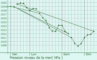 Graphe de la pression atmosphrique prvue pour Montcheutin