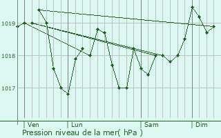 Graphe de la pression atmosphrique prvue pour Moutrot