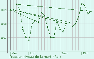 Graphe de la pression atmosphrique prvue pour Bagneux