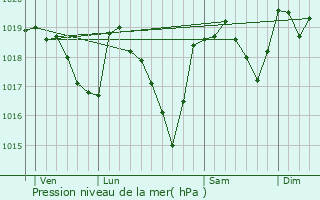 Graphe de la pression atmosphrique prvue pour Saumane