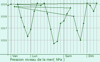 Graphe de la pression atmosphrique prvue pour Saint-Hand