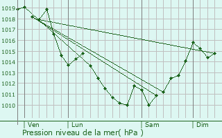 Graphe de la pression atmosphrique prvue pour Gotein-Libarrenx