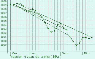 Graphe de la pression atmosphrique prvue pour Neufchteau