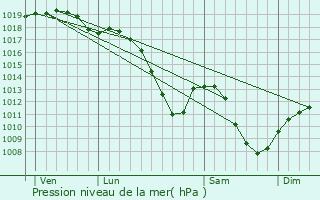 Graphe de la pression atmosphrique prvue pour Koetschette