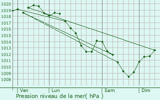 Graphe de la pression atmosphrique prvue pour Rcicourt