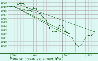 Graphe de la pression atmosphrique prvue pour Grandpr