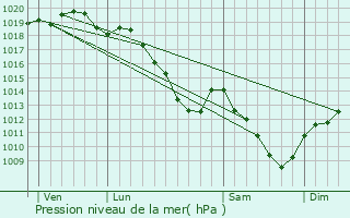 Graphe de la pression atmosphrique prvue pour pinonville