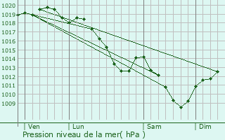 Graphe de la pression atmosphrique prvue pour Villers-devant-Dun