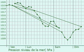 Graphe de la pression atmosphrique prvue pour Tailly