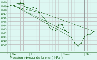 Graphe de la pression atmosphrique prvue pour Bar-ls-Buzancy