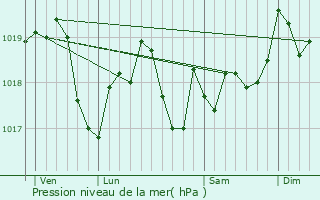 Graphe de la pression atmosphrique prvue pour Autrey