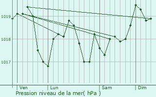 Graphe de la pression atmosphrique prvue pour Saulxures-ls-Vannes