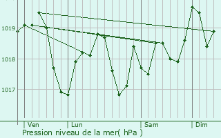 Graphe de la pression atmosphrique prvue pour Sranville